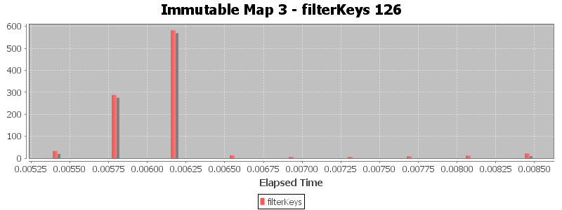 Immutable Map 3 - filterKeys 126